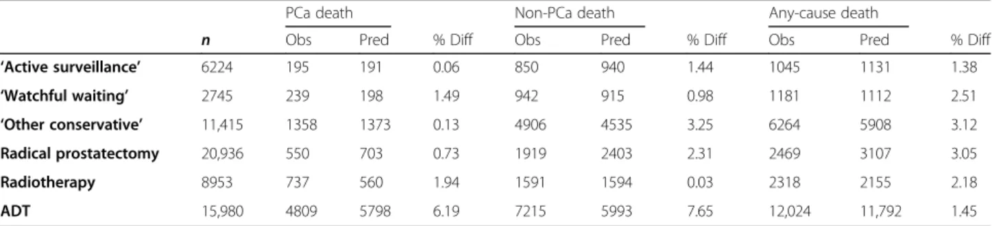 Table 3 Calibration of PREDICT Prostate mortality estimates with observed numbers of deaths within treatment groups