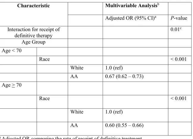 Table 4. Assessment of effect modification between age group (age &gt; 70 vs age &lt; 70) and race  (AA vs white) for the outcome of receipt of definitive therapy