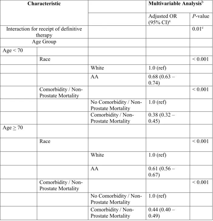 Table 5. Sensitivity analysis of interaction and effect modification between age group and race  for the outcome of receipt of definitive therapy, including non-prostate mortality as a proxy for  comorbidity