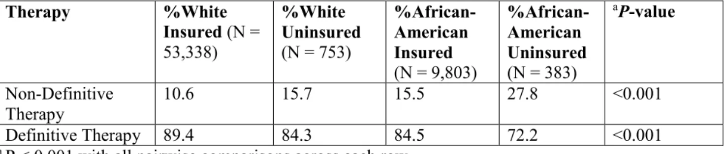 Table 6. Proportion of men diagnosed with high-risk prostate cancer receiving each therapy type  stratified by race and insurance status (N = 64,277; including men with missing PSA values)