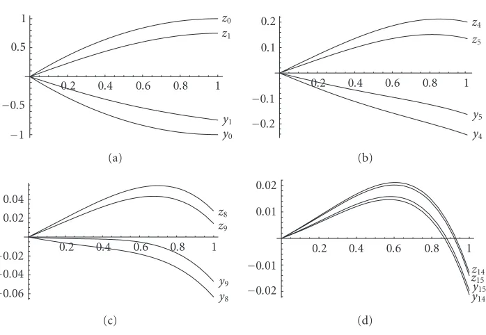 Figure 6.1. Chosen pairs of quasisolutions of problem (6.11).