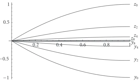 Figure 3.1. Some iterations for Example 3.2.