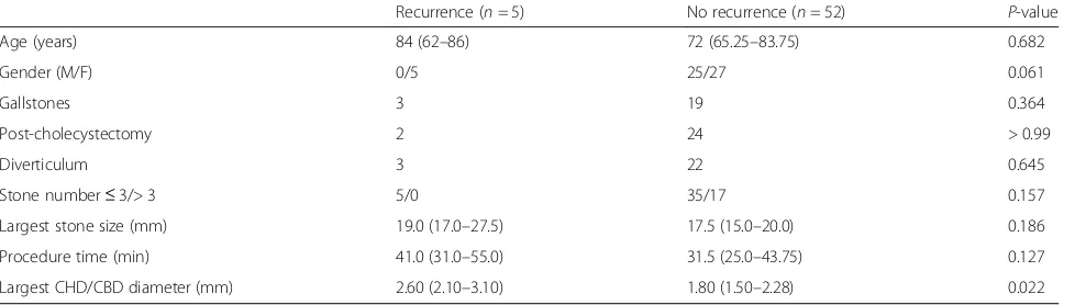 Table 3 Five patients with recurrent bile duct stone in limited EST plus EPLBD group