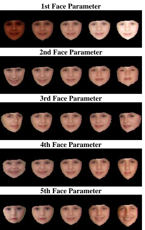 Figure 5: The main modes of variation within the training set. Each row shows the effect of varying a single face model parameter 