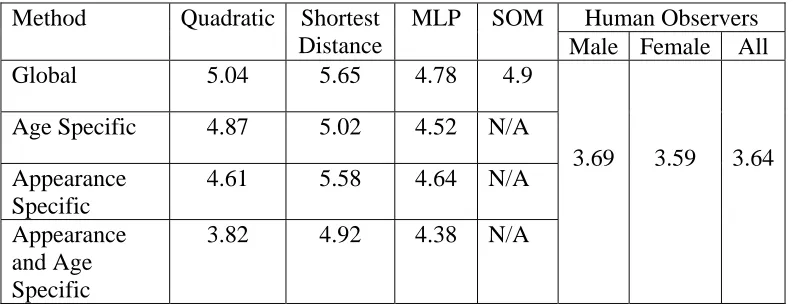 Table 1: The results of our experiments (all numbers show the absolute error in 