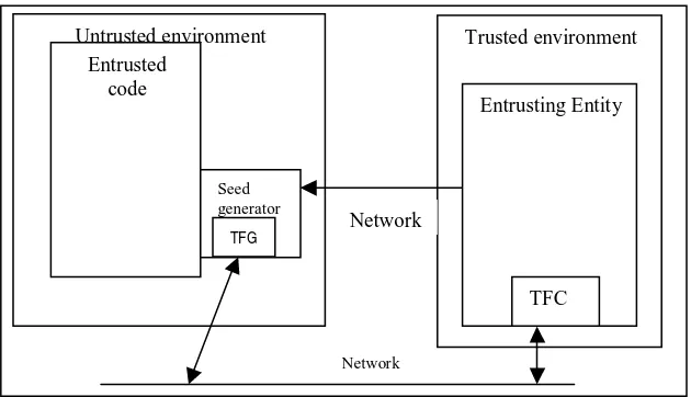 Figure 1: TrustedFlow architecture 