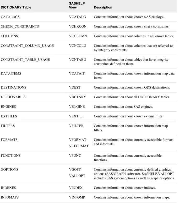 Table 5.1 DICTIONARY Tables and Associated SASHELP Views