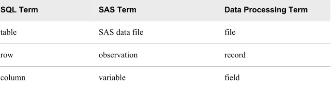 Table 1.1 Comparing Equivalent Terms