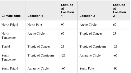 Table 2.1 World Climate Zones