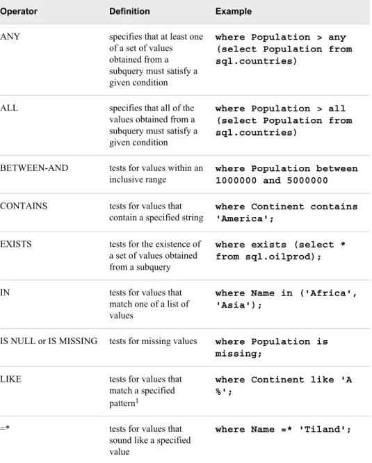Table 2.4 Conditional Operators