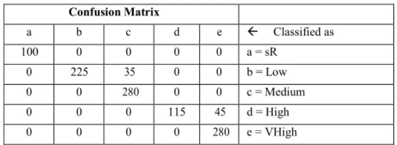 Table 8. Confusion Matrix - SVM  Confusion Matrix  a  b  c  d  e   Classified as  100  0  0  0  0  a = sR  0  225  35  0  0  b = Low  0  0  280  0  0  c = Medium  0  0  0  115  45  d = High  0  0  0  0  280  e = VHigh 