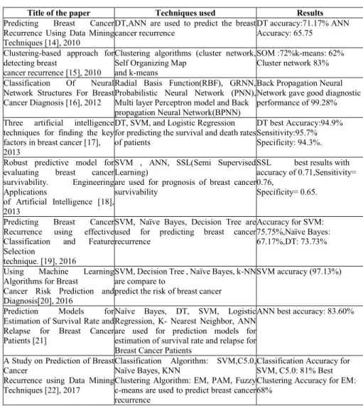 Table 1. Different Data Mining Techniques for Breast Cancer Prognosis 