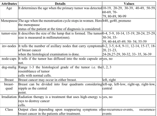 Table 2. UCI Breast Cancer Dataset 