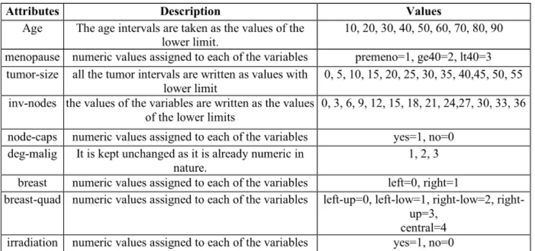 Table 4. Breast Cancer Dataset after normalization 