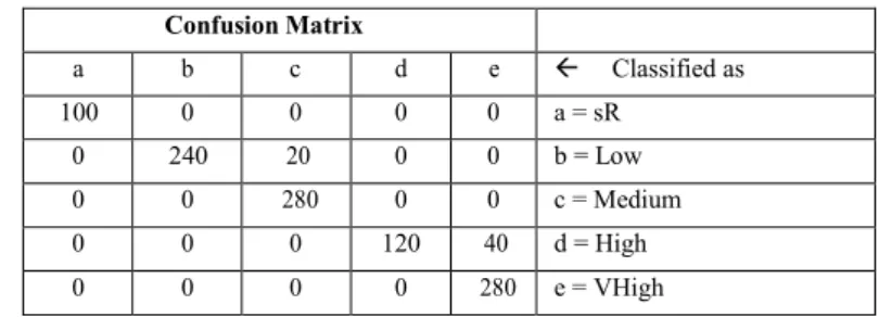 Table 7. Confusion Matrix - Adapted from: weka.classifiers.trees.J48 -C 0.25 -M2 