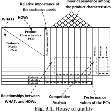 Fig. 3.1.Analysisvalues of the PCs  House of quality  