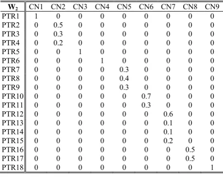 Table II. The column eigenvectors with respect to each CN 