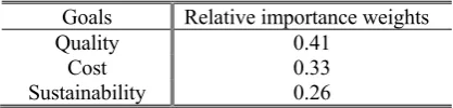 Table VII. Relative importance weights for quality, cost and sustainability goals 