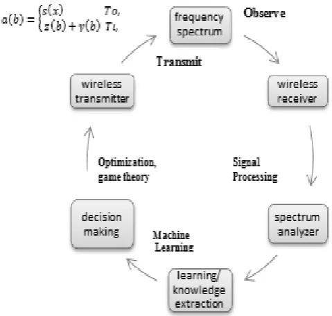 Fig. 3 Components of Cognitive Radio Node    