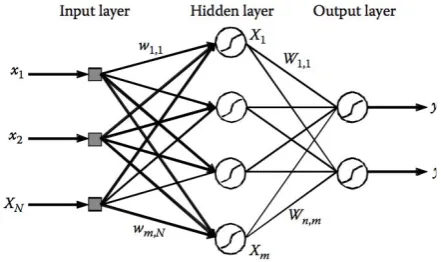 Fig. 1 Neural Network with one Input layer, one hidden and one output layer 