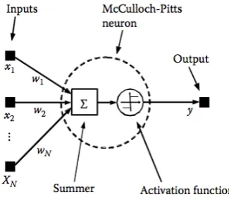 Fig. 2: McCullock-Pitts Neuron Model 