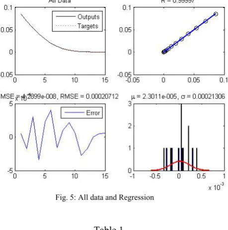 Fig. 5: All data and Regression 