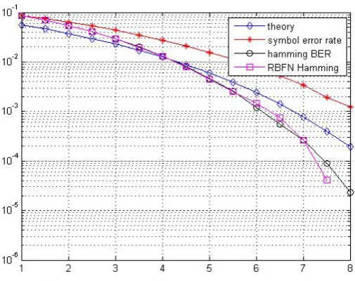 Fig 6: SNR vs BER Gragh for RBFN (15,11) Hamming code 
