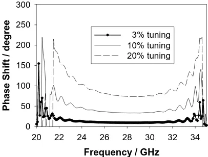 Figure 2. Wide band response of the circuit  model  