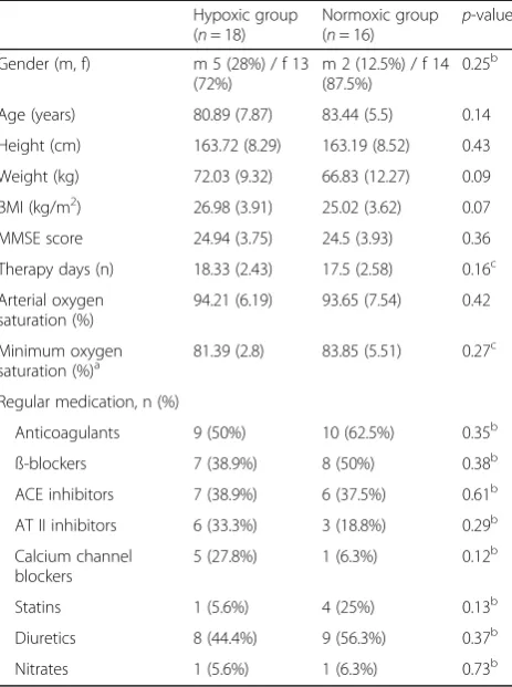 Table 1 Baseline characteristics of all patients with nodifference between groups