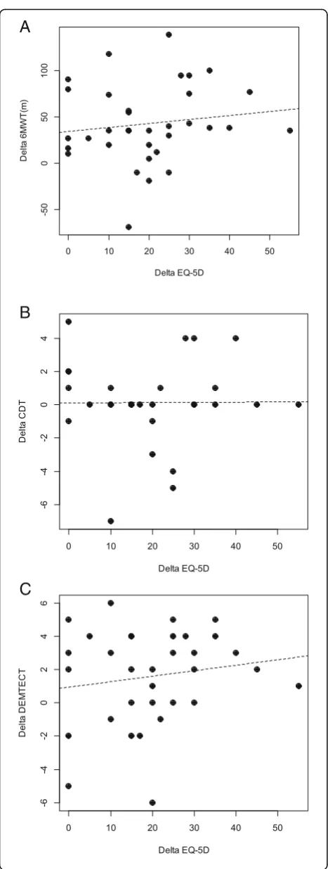 Fig. 3 Correlations between the changes between (Dementia Detection Test (Dem-Tect) and the EQ visual analoguescale (EQ-5D).rEQ visual analogue scale (EQ-5D) and (a) the Six-Minute-Walk-Test (6MWT) and the EQ visual analogue scale (EQ-5D)and (b) in the changes between Clock-Drawing-Test (CDT) and thec) in the changes between a r = − 0.23, p = 0.09 (b) r = − 0.048, p = 0.4 (c) = 0.12, p = 0.24