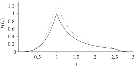 Figure 2.2. Approximative graphic of the functions u(t,x) (dotted line) and H(t) (solid line).