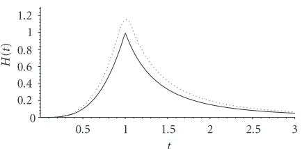 Figure 2.1. Approximative graphic of the functions u(t,x) (dotted line) and H(t) (solid line).