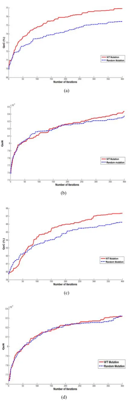 Fig.3. Deploying 16 sensors with the random and WT based mutation operators after 400 iterations a) The QoC results on a smooth terrain b) The QoN results on a smooth terrain c) The QoC results on a rough terrain b) The QoN results on a rough terrain 