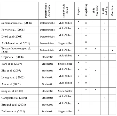 Table 2.1: Comparison of Relevant Literature 