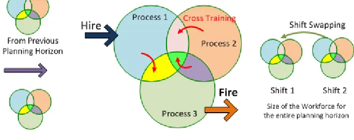Figure 3.1: Strategic Workforce Model 