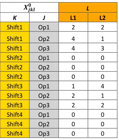 Table 5.1: Available Workers at the start of the planning horizon 