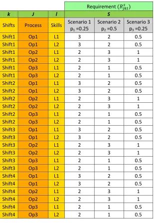 Table 5.2: Scenario wise requirement and probability 