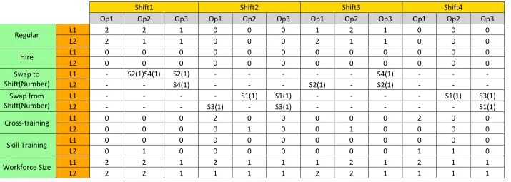 Table 5.4: Size and Composition of Workforce