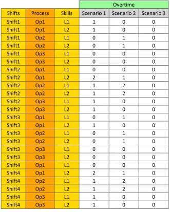 Table 5.5: Scenario wise overtime requirement
