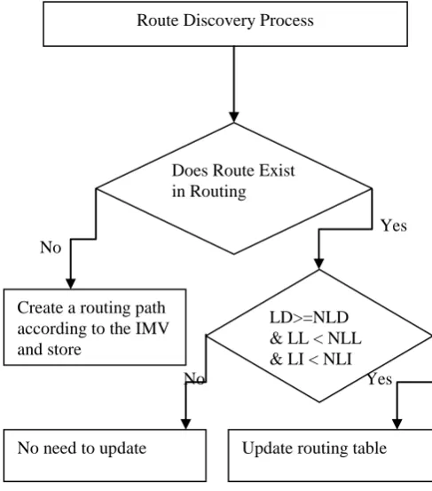 Figure 1: Flow Chart of Route Discovery Process Acronym: LD: Link Distance, NLD: Newly LD, LL: Link Load, NLL: Newly LL, LI: Link Interference, NLI: Newly 
