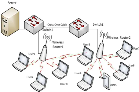 Figure 2: Typical SME of 8 users/nodes  