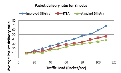 Figure 3: Average packet delivery ratio during transmission  