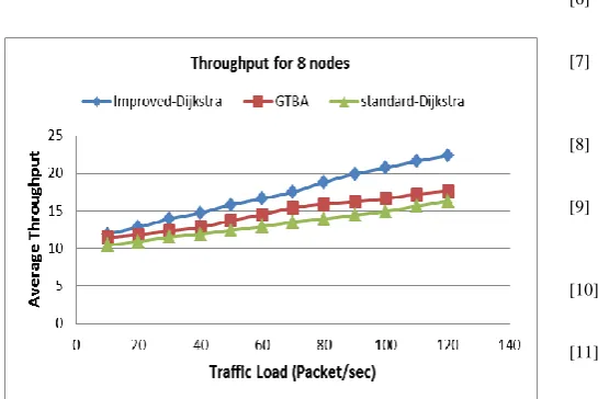Figure 6: Average throughput under various packet sizes 