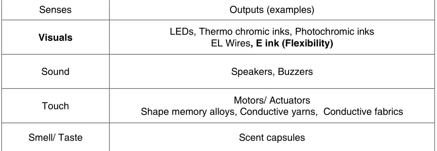 Table. 2. Considerations 01 – Outputs toward Five Sense 