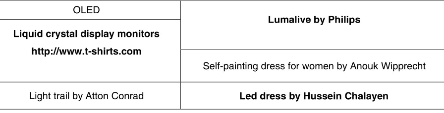 Table.3. Futuristic Clothing