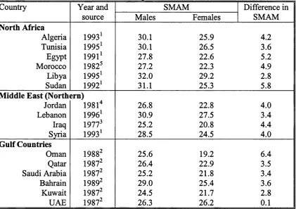 Table i.3.4 Singulate mean age at first marriage by sex for some Arab countries _______________________at different points of time_______________________