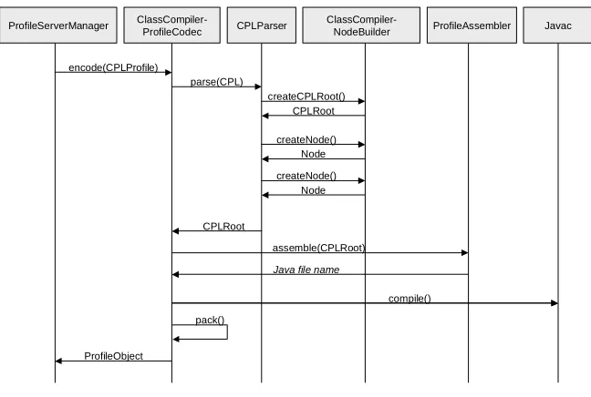 Figure 8: Sequence diagram of CPL to Java compilation 