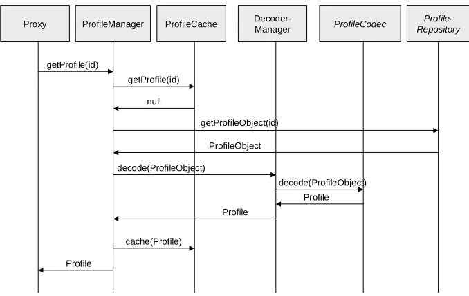 figure 10, when the SIP proxy server receives a SIP call for a user the PM looks for the current profile object of the called user