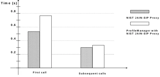 Figure 11: Response time comparison 