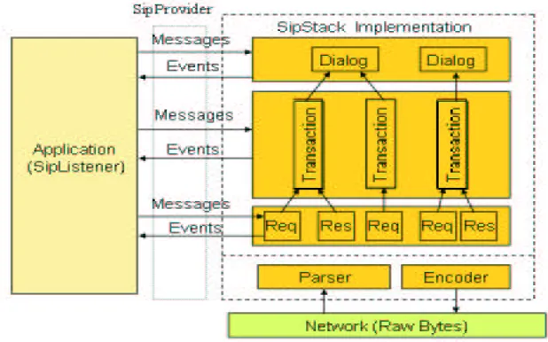Figure 2: Architecture of JAIN-SIP implementation 